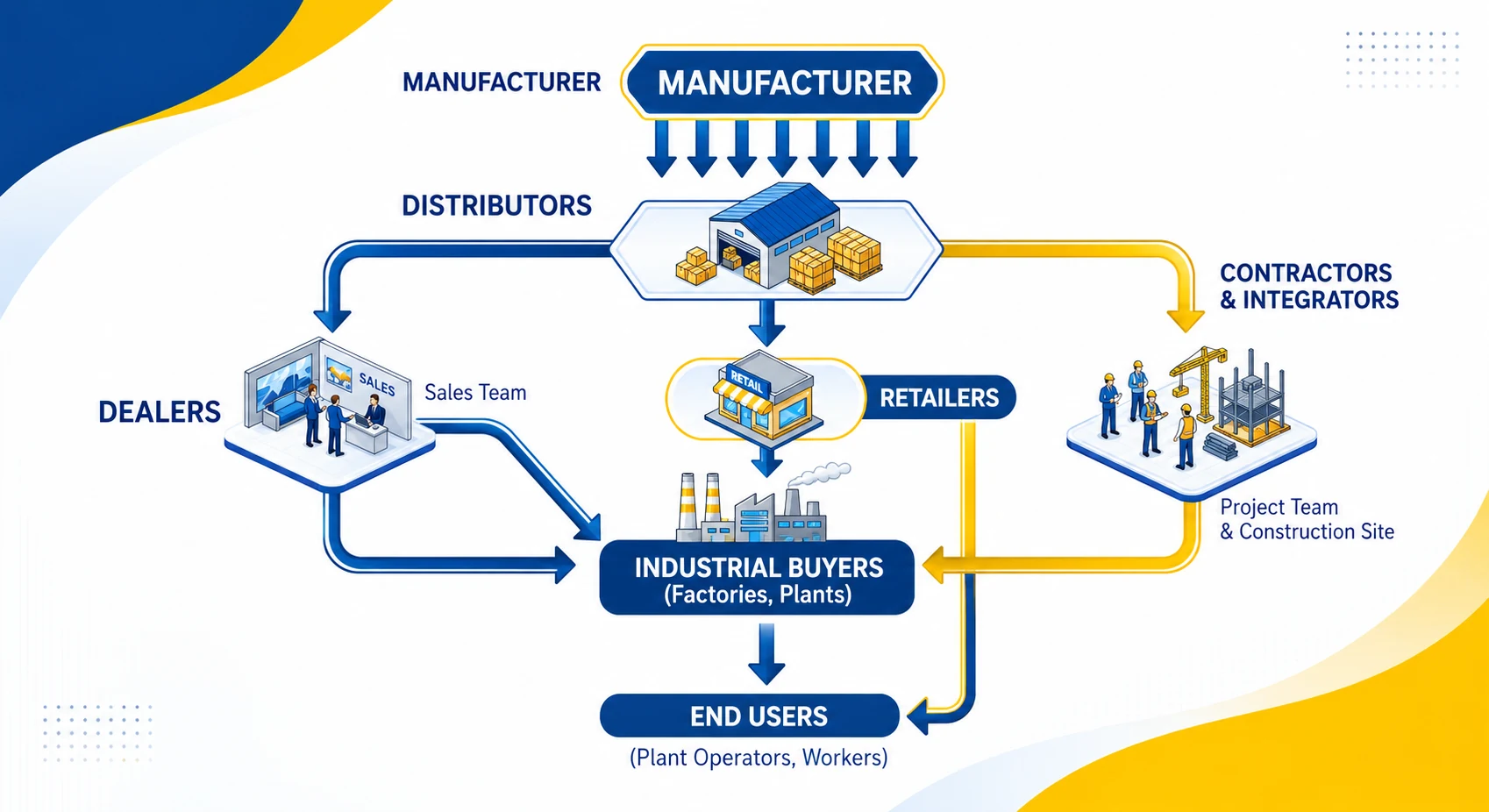Industrial Product Distribution & End-User Flow